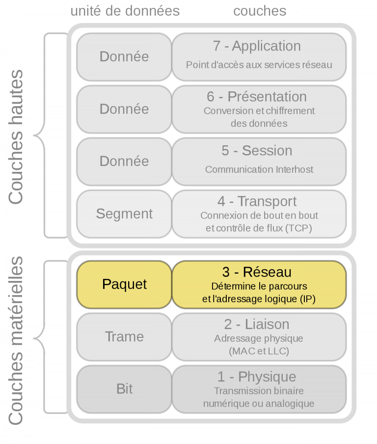 Décrire Le Transport Des Données D'un Texte Sur Internet