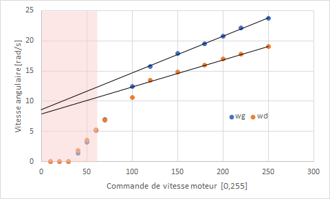 Comportement Commande-Vitesse